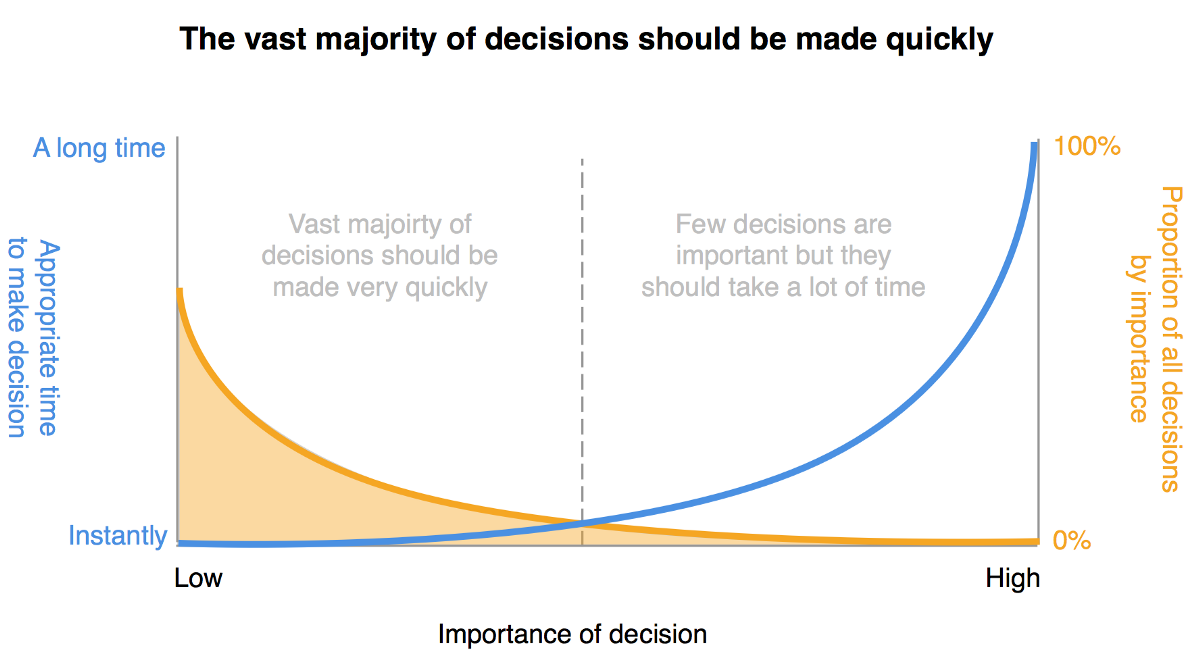 Making Good Decisions as a Product Manager